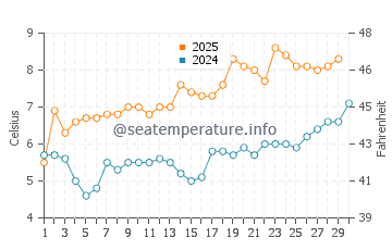 Temperatura del agua en Hardbakke en abril
