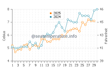 Hardings Beach water temp chart in April