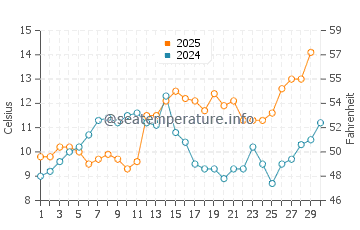 Temperature dell'acqua a Harlingen ad aprile