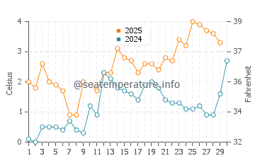 Temperature dell'acqua a Harnosand ad aprile