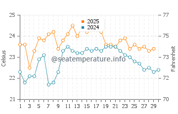 Harrington water temp chart in April