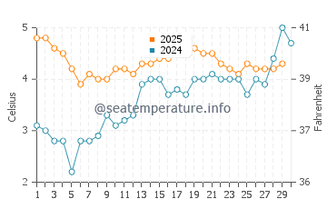 Temperature dell'acqua a Harstad ad aprile