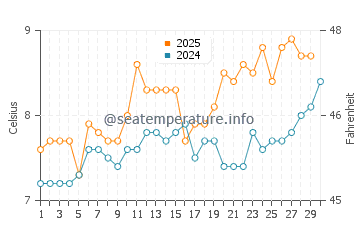 Hartlepool water temp chart in April