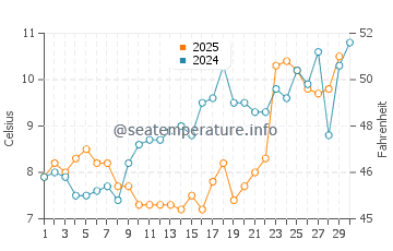 Harvey Cedars water temp chart in April