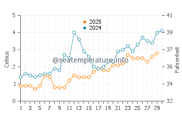 Harvey water temp chart in April