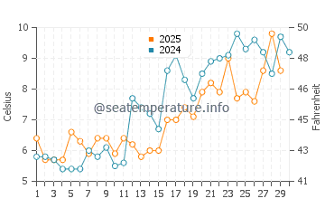 Harwich Port water temp chart in April