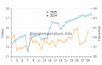 Hasaki water temp chart in April