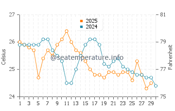 Hastings Point water temp chart in April