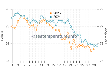 Hat Head water temp chart in April