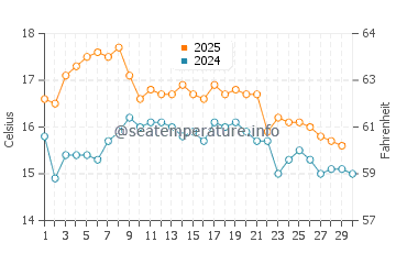 Hataitai water temp chart in April
