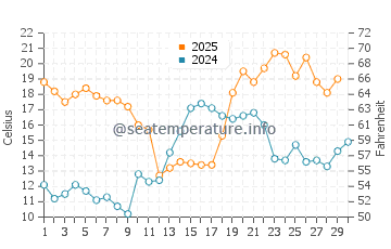 Temperature dell'acqua a Isola di Hatteras ad aprile