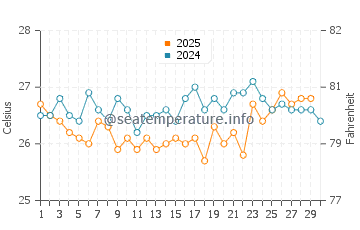 Temperature dell'acqua a L'Avana ad aprile
