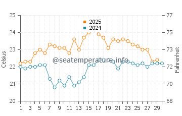 Hawks Nest water temp chart in April