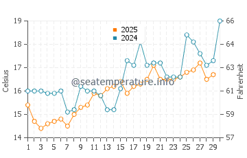 Hayama water temp chart in April