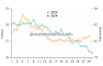 Hayman Island water temp chart in April