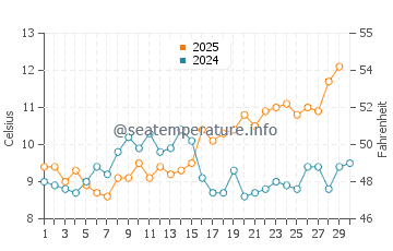 Temperature dell'acqua a Heacham ad aprile