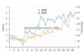 Heather Beach water temp chart in April