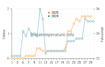 Temperature dell'acqua a Isola di Hecla ad aprile