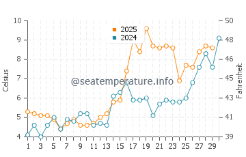 Hel water temp chart in April