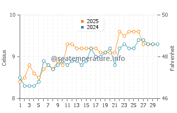 Temperature dell'acqua a Helen's Bay ad aprile