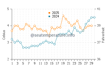 Temperature dell'acqua a Henningsvaer ad aprile