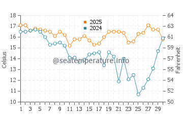 Temperature dell'acqua a Henties Bay ad aprile