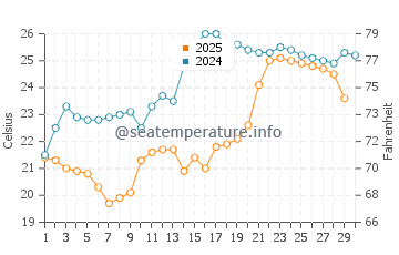 Wassertemperatur Heping im April