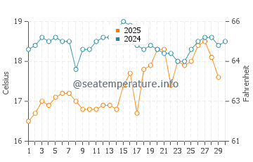 Temperature dell'acqua a Candia ad aprile