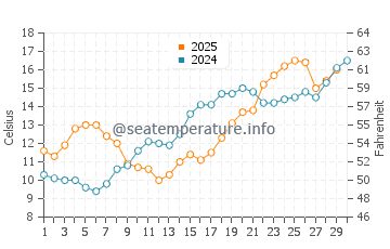 Temperature dell'acqua a Herald Harbor ad aprile