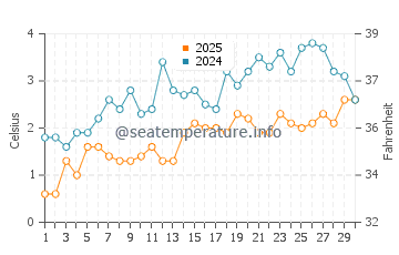 Herbster water temp chart in April