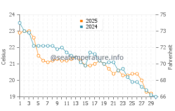 Temperature dell'acqua a Hermenegildo ad aprile
