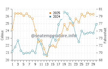 Hernando Beach water temp chart in April