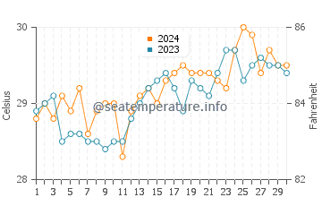 Hernani water temp chart in April