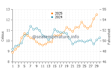 Herne Bay water temp chart in April