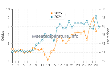 Herring Cove Beach water temp chart in April