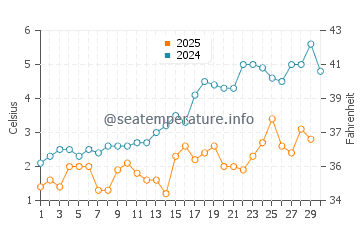 Herring Cove water temp chart in April