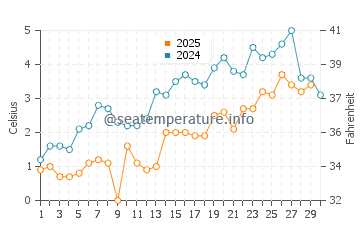 Hessel water temp chart in April