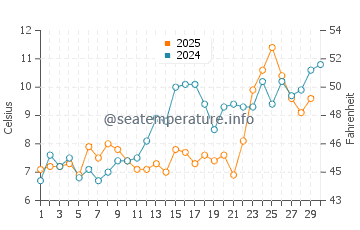 Temperature dell'acqua a Hewlett Bay Park ad aprile