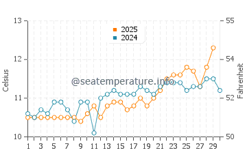 Temperature dell'acqua a Heybrook Bay ad aprile