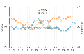 Hideaway Beach water temp chart in April
