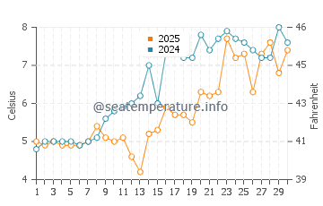 High Head Beach water temp chart in April