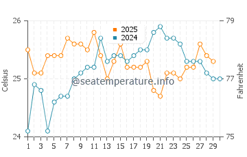 High Rock water temp chart in April
