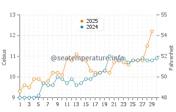 Highbridge water temp chart in April