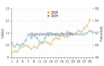 Temperature dell'acqua a Highcliffe ad aprile