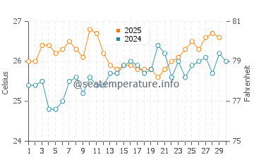 Highland Beach water temp chart in April