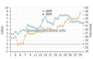 Highland Glen water temp chart in April