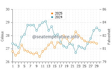 Temperatura del agua en Higuerote en abril