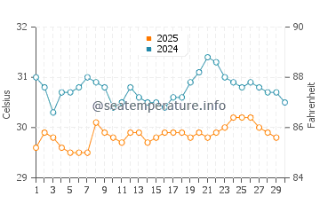 Hikkaduwa water temp chart in April