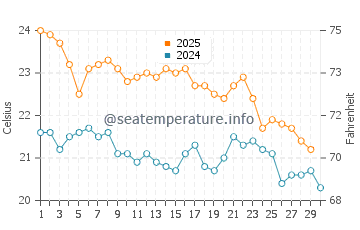 Hillarys water temp chart in April