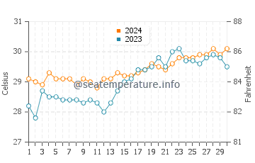 Hilotongan water temp chart in April